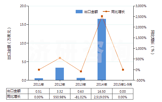 2011-2015年9月中國鎳礦砂及其精礦(HS26040000)出口總額及增速統(tǒng)計